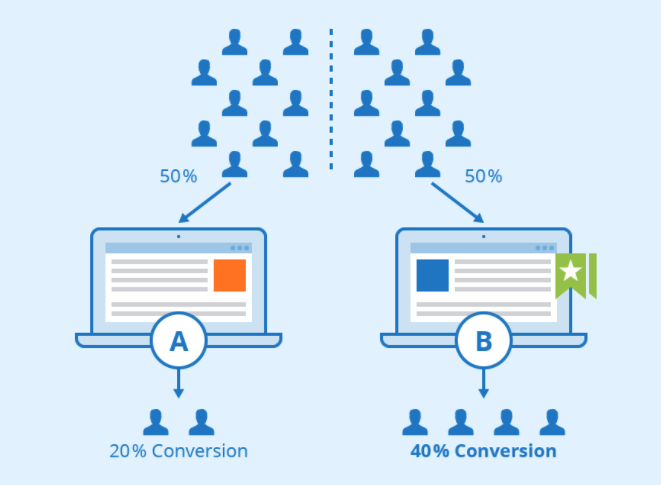 AB testing of 2 lead generation strategies, one leading to 20% conversion rate, the other to 40% conversion rate