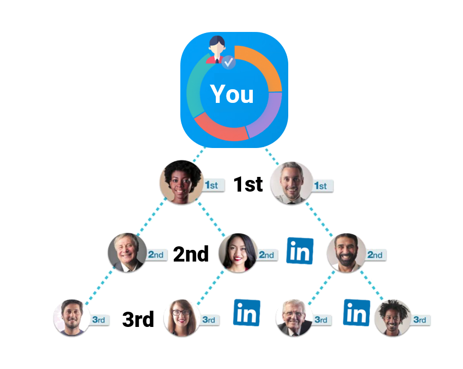 What Do 1st, 2nd, and 3rd Mean on LinkedIn – Understanding Connection Degrees