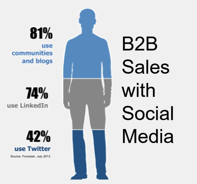 An image with B2B sales statistics
