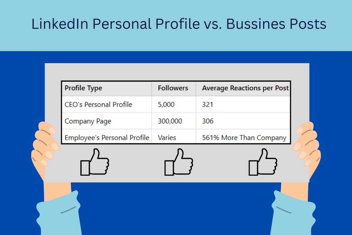 Comparison table showing LinkedIn engagement metrics: CEO’s personal profile with 5,000 followers generates 321 reactions per post, company page with 300,000 followers generates 306 reactions per post, and employee’s personal profile generates 561% more engagement than the company page.