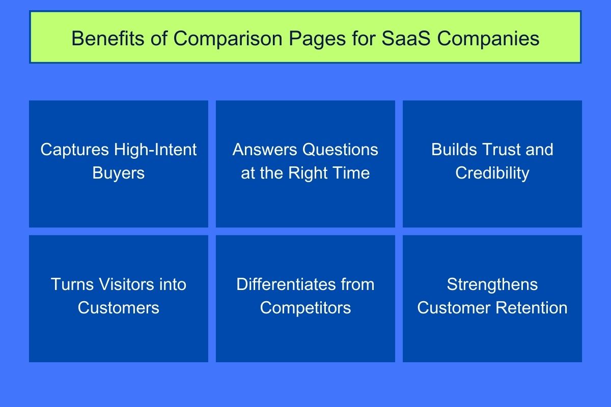 Visual representation of the benefits of comparison pages for SaaS companies, listing six key points: Captures High-Intent Buyers, Answers Questions at the Right Time, Builds Trust and Credibility, Turns Visitors into Customers, Differentiates from Competitors, and Strengthens Customer Retention.