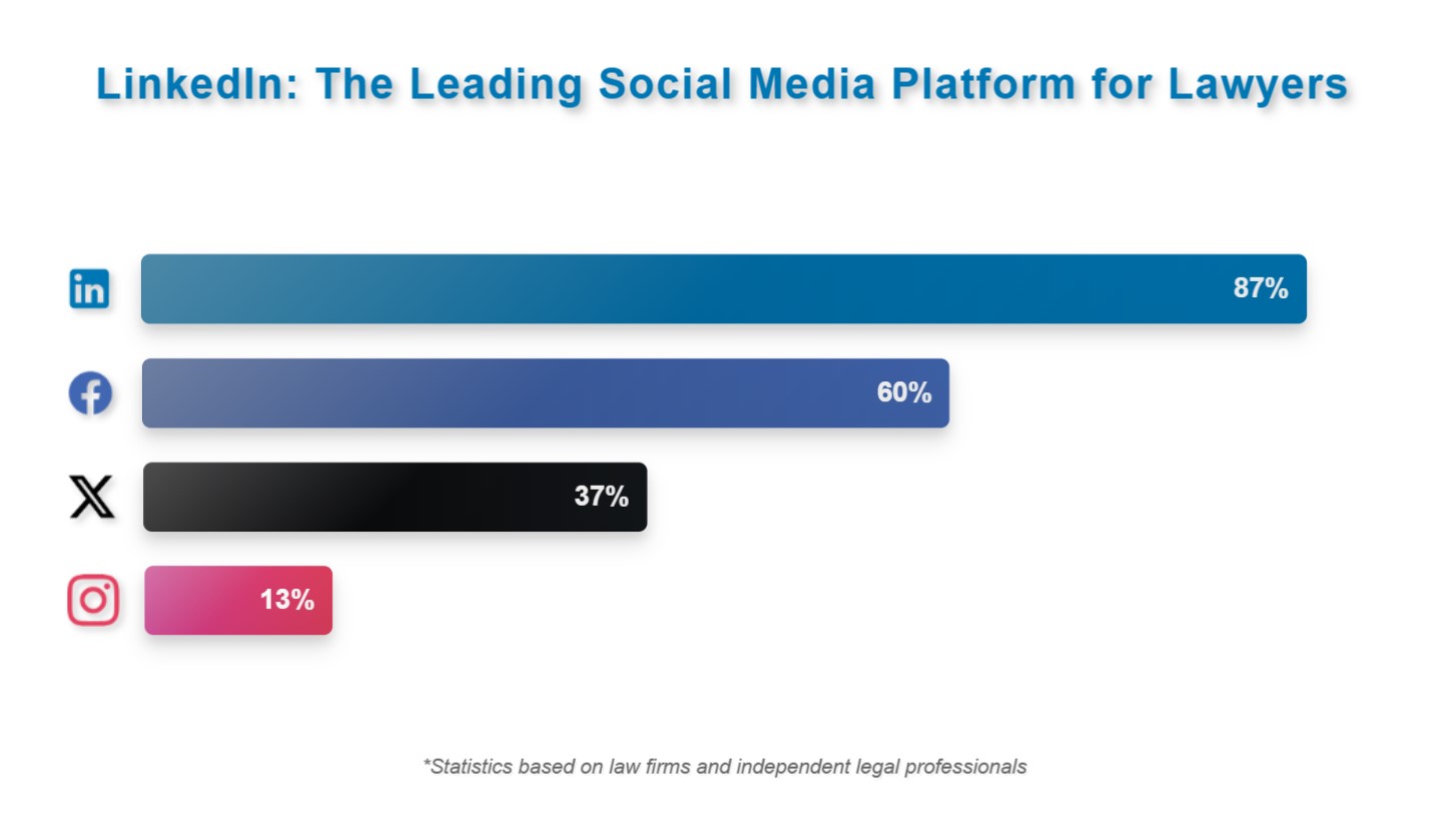 A visual presentation of how many lawyers (in %) use LinkedIn, Facebook, X, and Instagram, showcasing LinkedIn as the most used platform by legal professionals