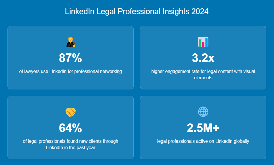 Top stats of LinkedIn marketing for lawyers in 2024