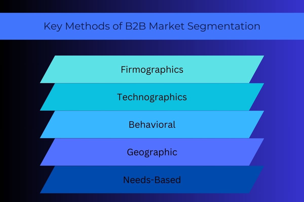 Visual representation of key methods for B2B market segmentation: Firmographics, Technographics, Behavioral, Geographic, and Needs-Based segmentation.