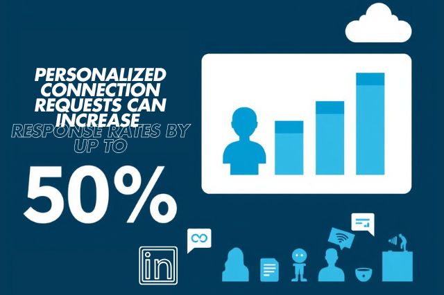 a graphic representation of a statistic concerning linkedin message template