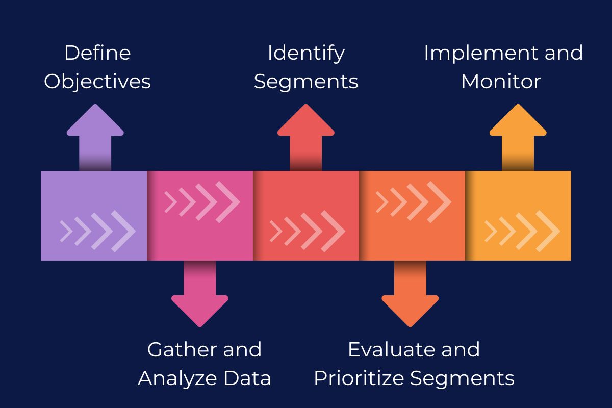 Step-by-step process for B2B market segmentation: Define objectives, gather and analyze data, identify segments, evaluate and prioritize, and implement and monitor.