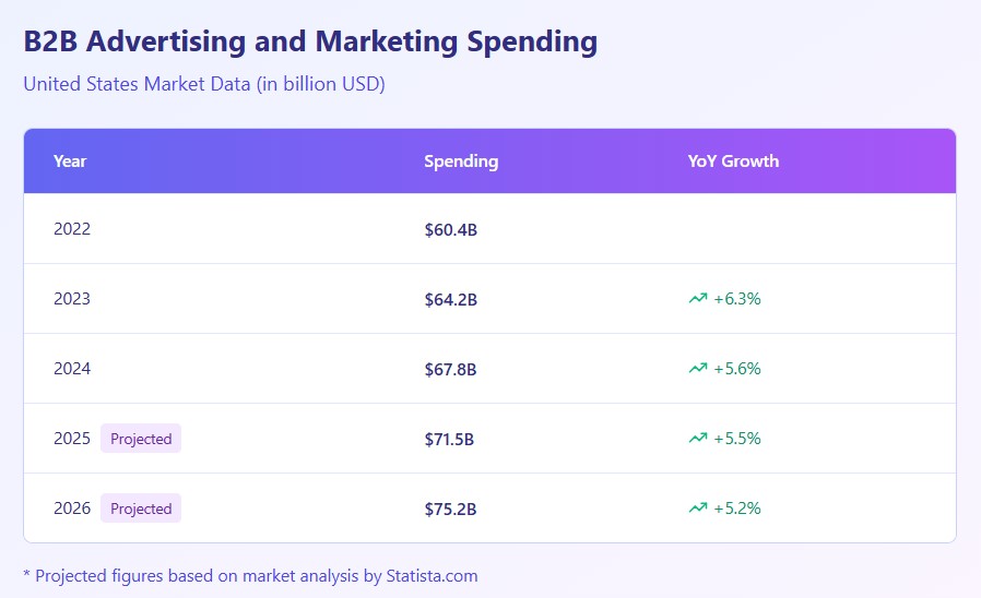 The table with current and predicted spending for advertising and marketing in the US