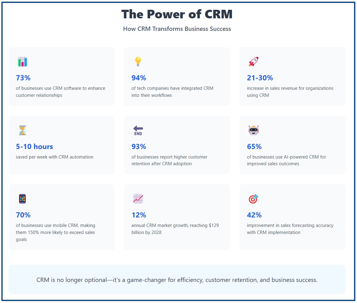 A table showing the most important stats related to CRM: 📊 73% of businesses use CRM software to enhance customer relationships 💡 94% of tech companies have integrated CRM into their workflows 🚀 Sales revenue increases by 21-30% for organizations using CRM ⏳ Employees save 5-10 hours per week with CRM automation 🔄 93% of businesses report higher customer retention after CRM adoption 🤖 65% of businesses use AI-powered CRM for improved sales outcomes 📱 70% of businesses use mobile CRM, making them 150% more likely to exceed sales goals 📈 CRM market projected to grow by 12% annually, reaching $129 billion by 2028 💰 Businesses earn an average ROI of $8.71 for every $1 spent on CRM 🎯 Sales forecasting accuracy improves by up to 42% with CRM implementation