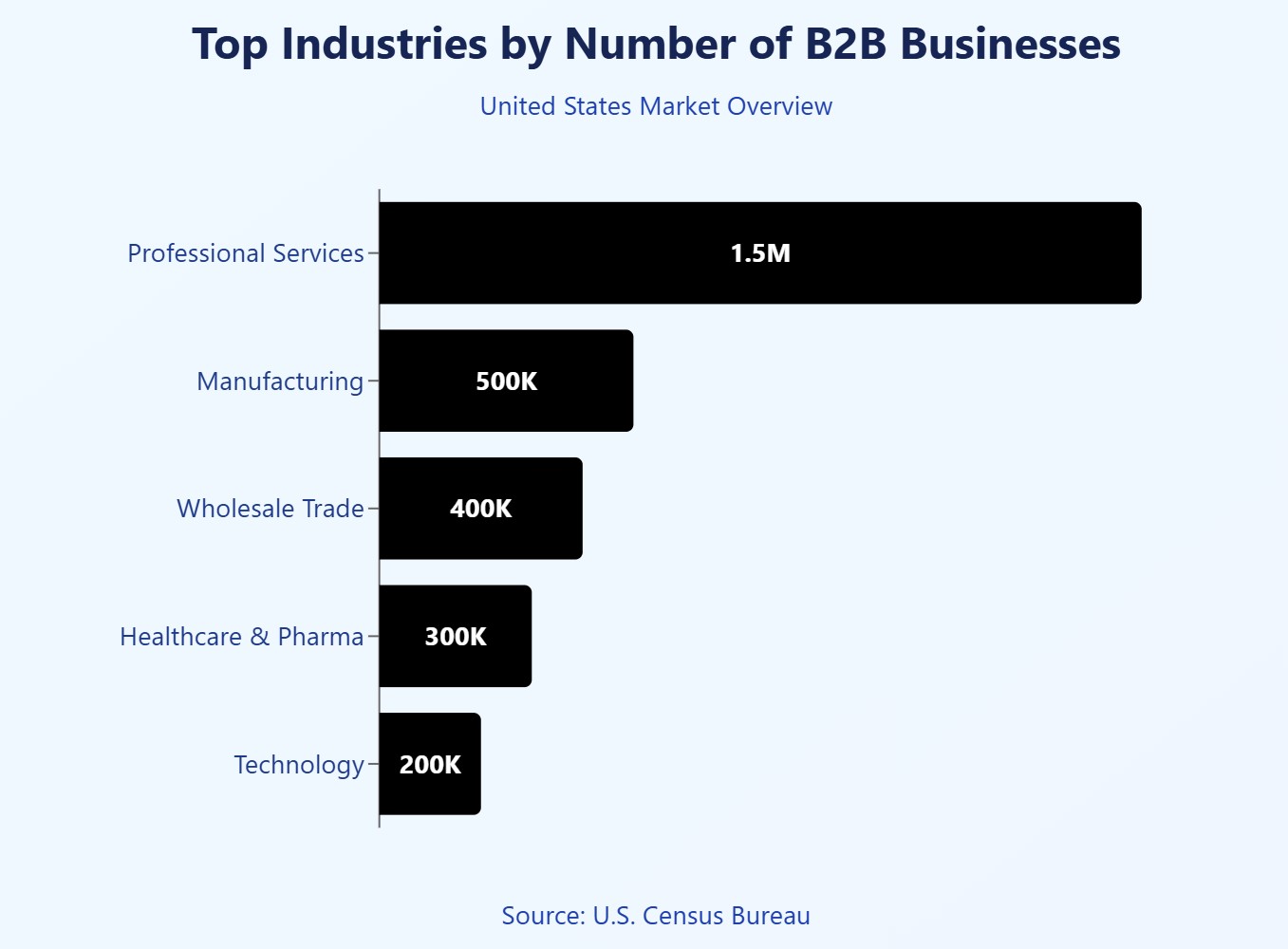 A graph showing top industries by the number of B2B businesses in the US