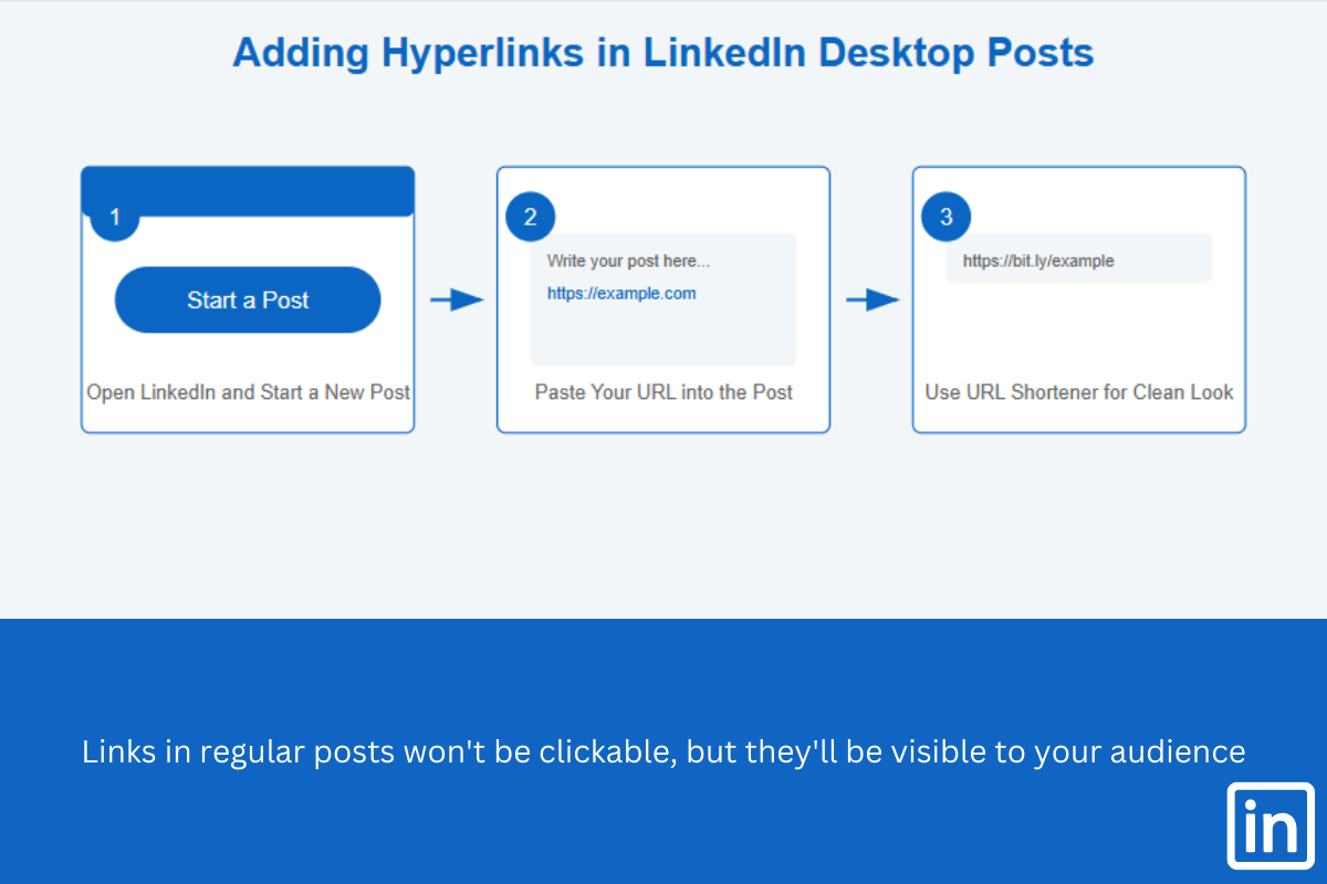 Step-by-step guide for adding hyperlinks in LinkedIn desktop posts, showing how to start a post, paste a URL, and use a URL shortener for a cleaner look.