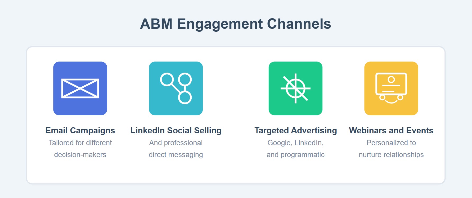 Four ABM engagement channels displayed side by side with icons: Email Campaigns (blue), LinkedIn Social Selling (teal), Targeted Advertising (green), and Webinars and Events (yellow), each with brief descriptive text.