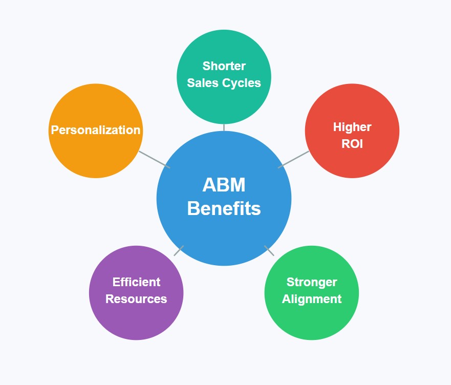 Diagram of six connected circles showing ABM Benefits at the center with Higher ROI, Stronger Alignment, Efficient Resources, Personalization, and Shorter Sales Cycles radiating outward.