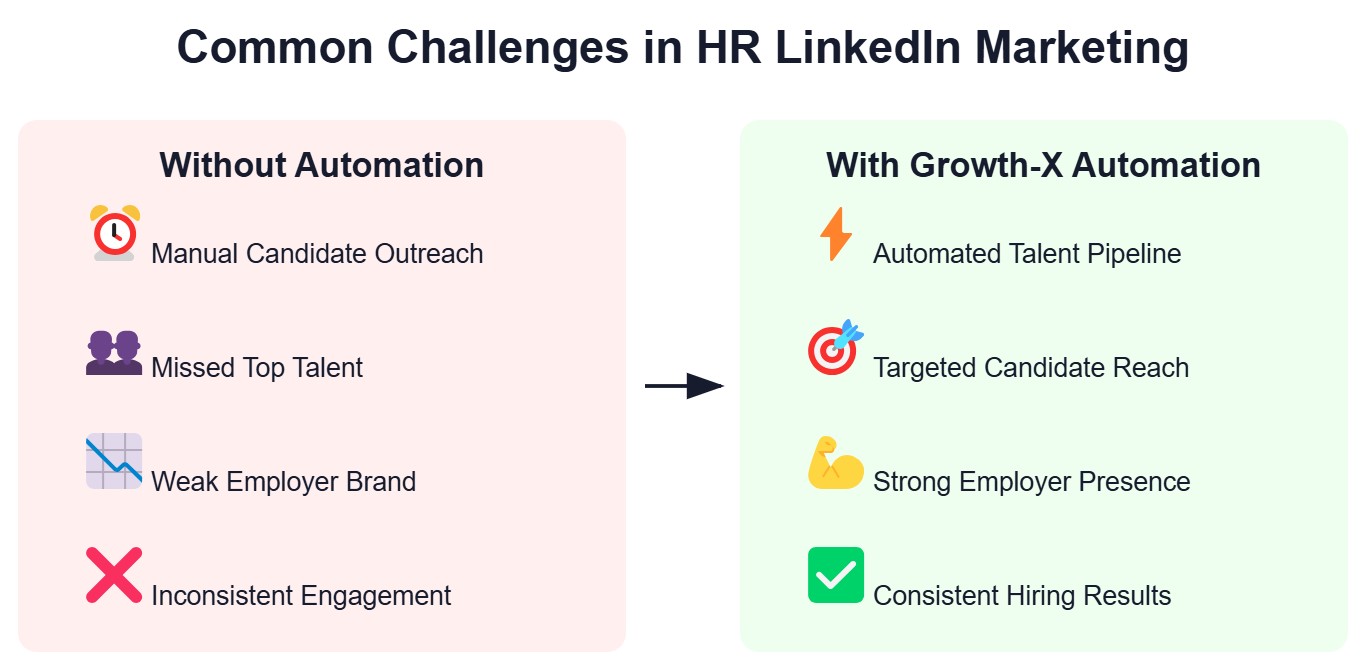 A visual presentation of challenges with HR LinkedIn marketing and their solutions for companies working with Growth-X: Manual Candidate Outreach → Automated Talent Pipeline Missed Top Talent → Targeted Candidate Reach Weak Employer Brand → Strong Employer Presence Inconsistent Engagement → Consistent Hiring Results