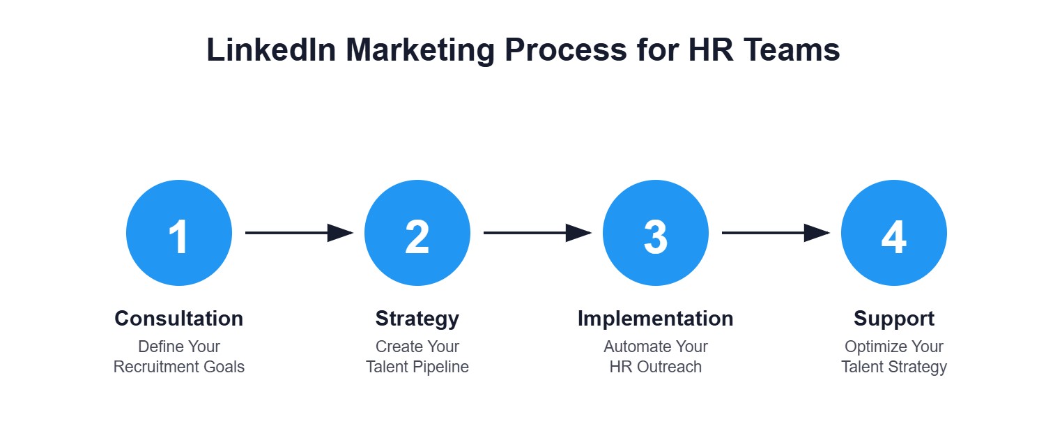 A graph showing the LinkedIn marketing process for HR teams: Consultation - Define Your Recruitment Goals Strategy - Create Your Talent Pipeline Implementation - Automate Your HR Outreach Support - Optimize Your Talent Strategy