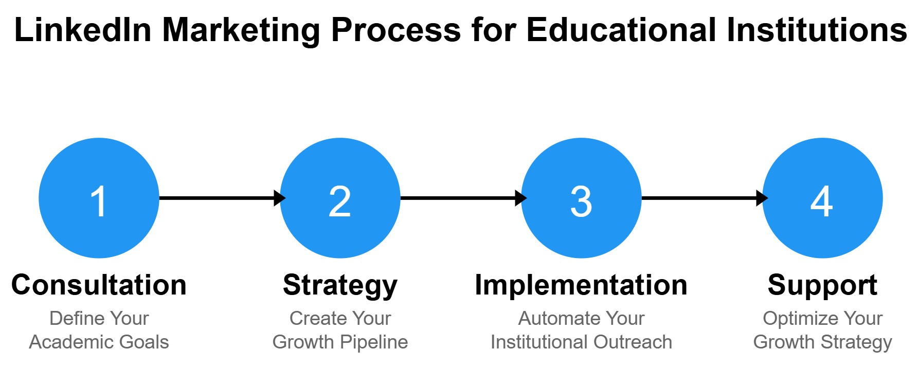 A visual presentation of the LinkedIn marketing process for educational institutions: Consultation - Define Your Academic Goals Strategy - Create Your Growth Pipeline Implementation - Automate Your Institutional Outreach Support - Optimize Your Growth Strategy