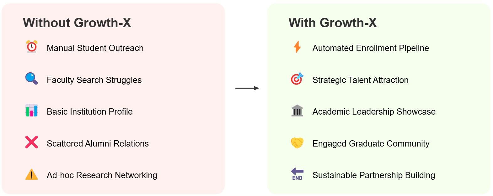 A visual presentation of how Growth-X helps with LinkedIn marketing for Education institutions: Manual Student Outreach → Automated Enrollment Pipeline Faculty Search Struggles → Strategic Talent Attraction Basic Institution Profile → Academic Leadership Showcase Scattered Alumni Relations → Engaged Graduate Community Ad-hoc Research Networking → Sustainable Partnership Building