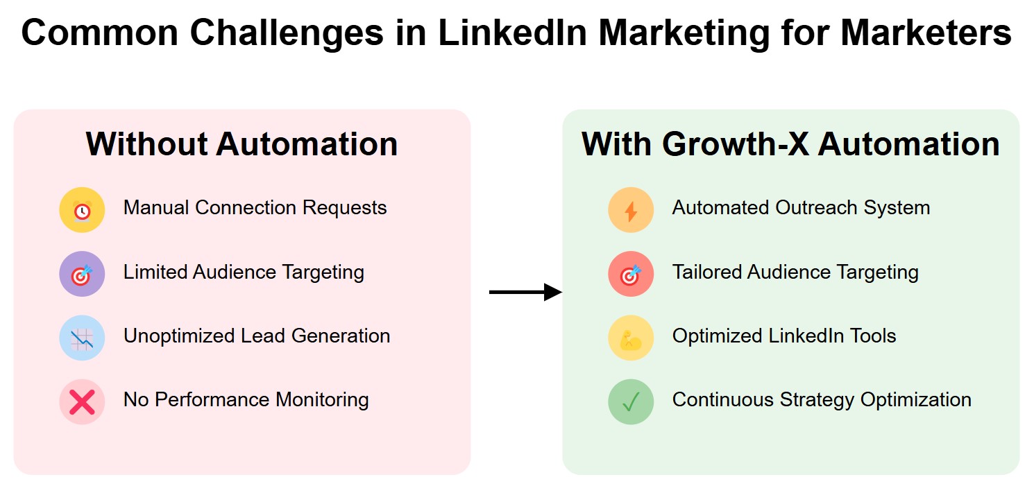 A side-by-side comparison visual showing 'Common Challenges in LinkedIn Marketing for Marketers.' The left panel (pink) shows challenges without automation: Manual Connection Requests, Limited Audience Targeting, Unoptimized Lead Generation, and No Performance Monitoring. The right panel (green) shows solutions with Growth-X Automation: Automated Outreach System, Tailored Audience Targeting, Optimized LinkedIn Tools, and Continuous Strategy Optimization. An arrow connects the two panels.