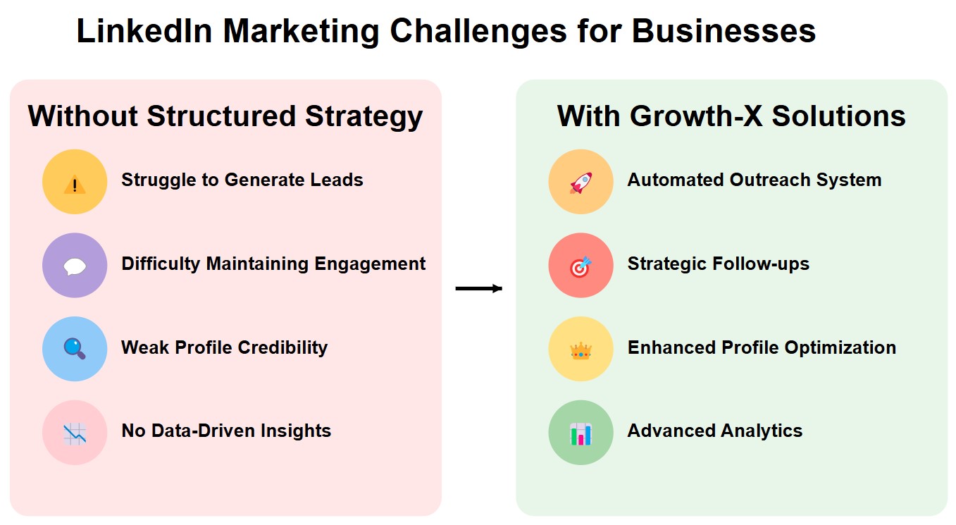 LinkedIn Marketing Challenges for Businesses comparison chart showing two panels side by side. Left panel 'Without Structured Strategy' lists challenges: Struggle to Generate Leads, Difficulty Maintaining Engagement, Weak Profile Credibility, and No Data-Driven Insights. Right panel 'With Growth-X Solutions' shows corresponding solutions: Automated Outreach System, Strategic Follow-ups, Enhanced Profile Optimization, and Advanced Analytics. Each point is accompanied by a relevant icon.