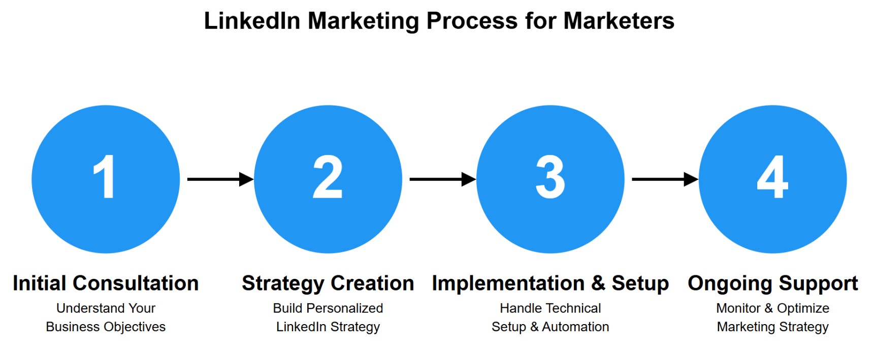 A visual presenting a four-step LinkedIn Marketing Process for Marketers. The steps are displayed as numbered blue circles connected by arrows, showing the progression from Initial Consultation through Strategy Creation, Implementation & Setup, to Ongoing Support.