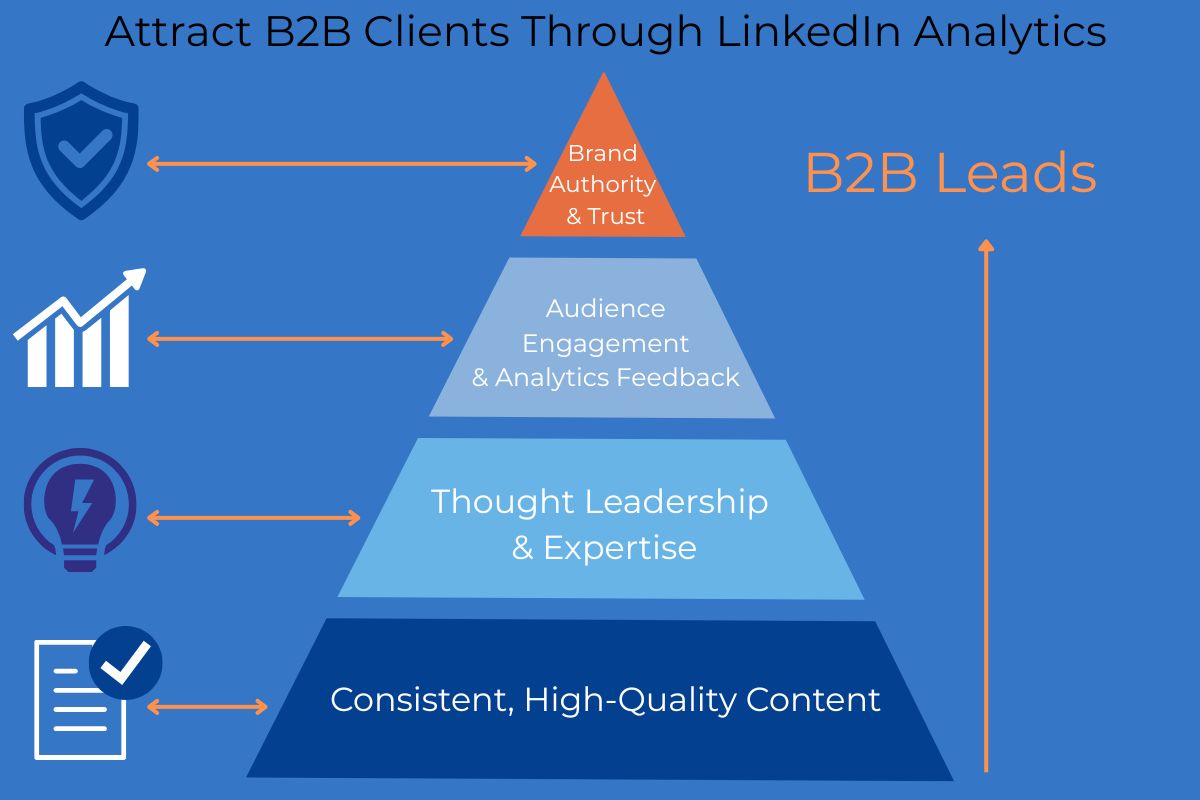 Pyramid infographic titled 'Attract B2B Clients Through LinkedIn Analytics', illustrating four layers: Consistent, High-Quality Content; Thought Leadership & Expertise; Audience Engagement & Analytics Feedback; and Brand Authority & Trust, with arrows leading to the goal of B2B Leads.