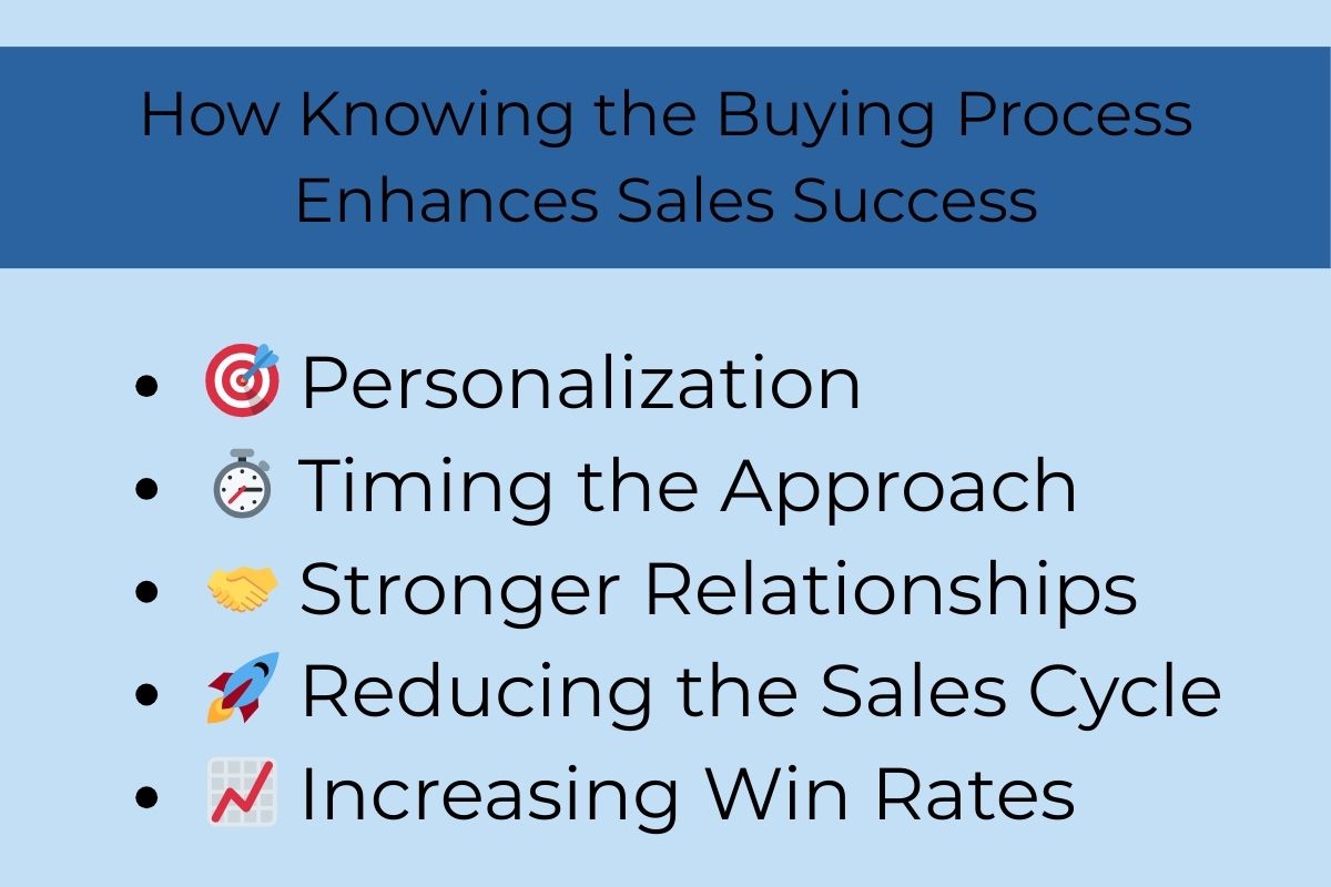 Infographic titled 'How Knowing the Buying Process Enhances Sales Success' showing five key benefits: Personalization, Timing the Approach, Stronger Relationships, Reducing the Sales Cycle, and Increasing Win Rates, each with an emoji icon.