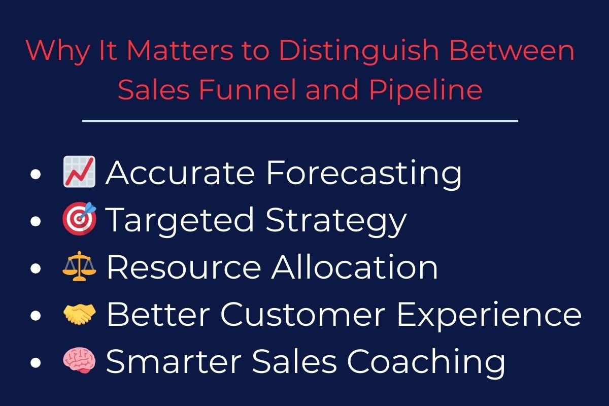Bullet list infographic titled 'Why It Matters to Distinguish Between Sales Funnel and Pipeline', highlighting five key points: Accurate Forecasting, Targeted Strategy, Resource Allocation, Better Customer Experience, and Smarter Sales Coaching, each with an icon.