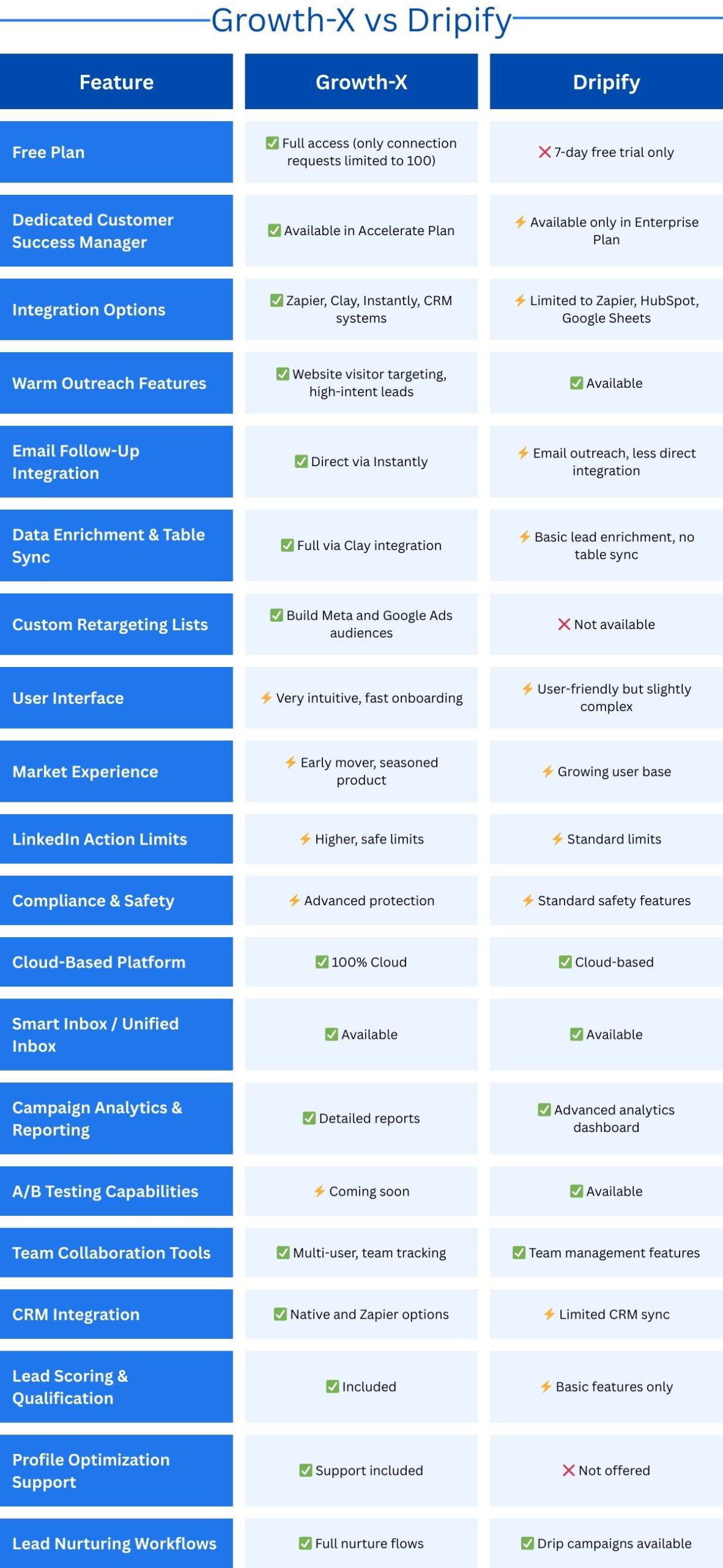 Detailed comparison table of Growth-X and Dripify LinkedIn automation tools showing feature differences including free plan, integrations, and support.