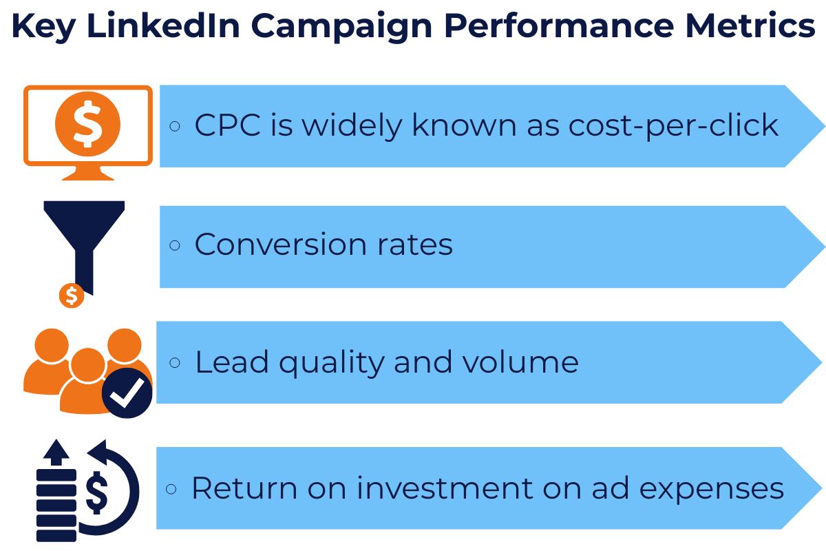 Infographic titled 'Key LinkedIn Campaign Performance Metrics' showing four key metrics: CPC (cost-per-click), conversion rates, lead quality and volume, and return on investment on ad expenses, with corresponding icons and directional arrows.