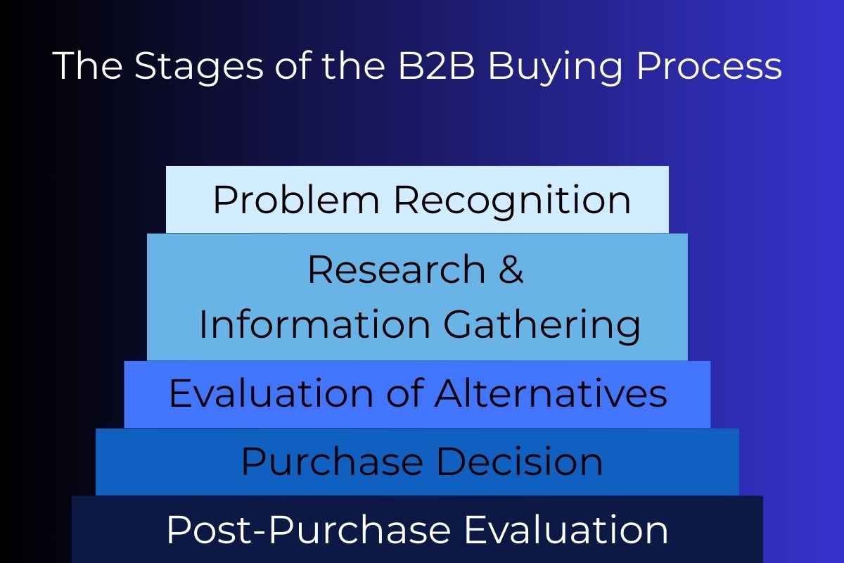 Step-style infographic titled 'The Stages of the B2B Buying Process' displaying five stacked stages: Problem Recognition, Research and Information Gathering, Evaluation of Alternatives, Purchase Decision, and Post-Purchase Evaluation.
