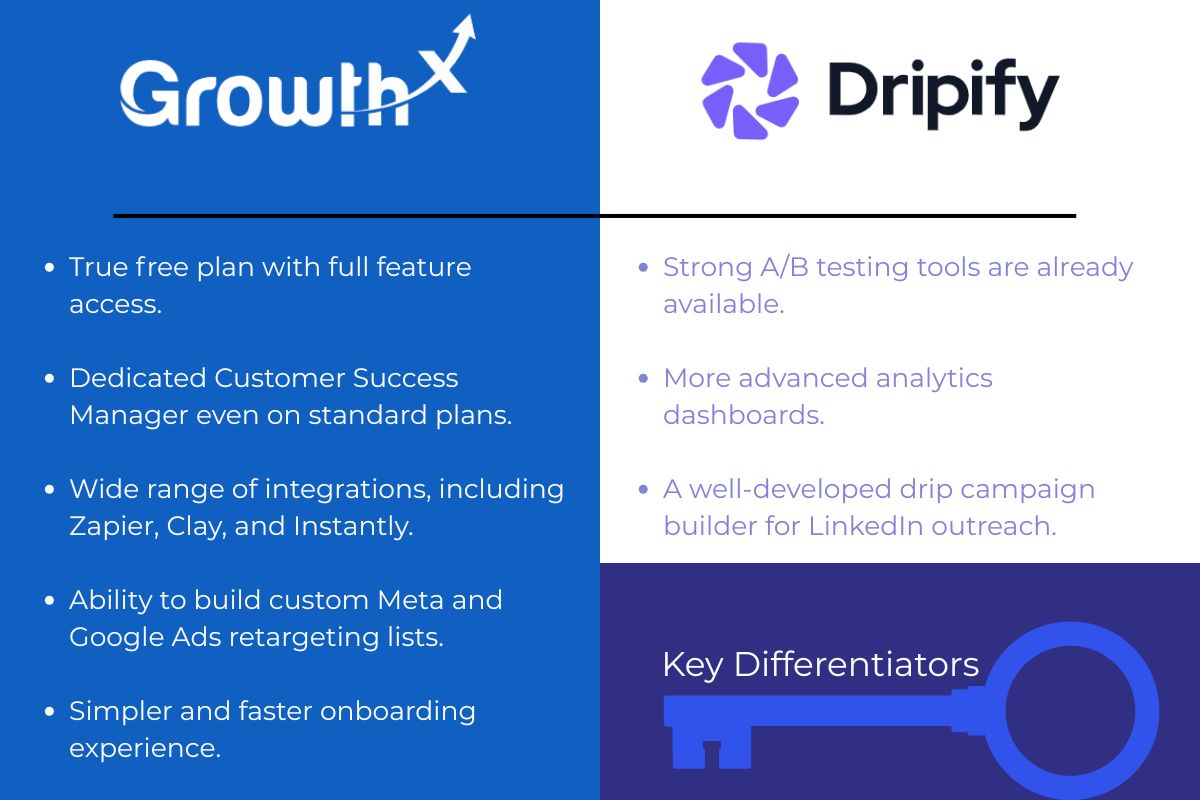 Comparison of Growth-X and Dripify key differentiators showing Growth-X advantages like free plan, integrations, and customer support versus Dripify's A/B testing and analytics features."