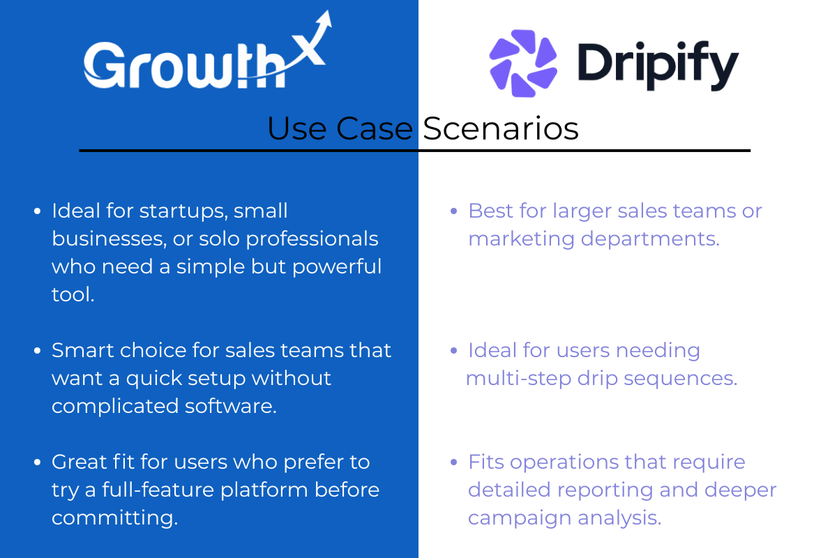 Comparison of Growth-X and Dripify use case scenarios highlighting Growth-X for startups and simple setup, and Dripify for larger teams needing multi-step campaigns.
