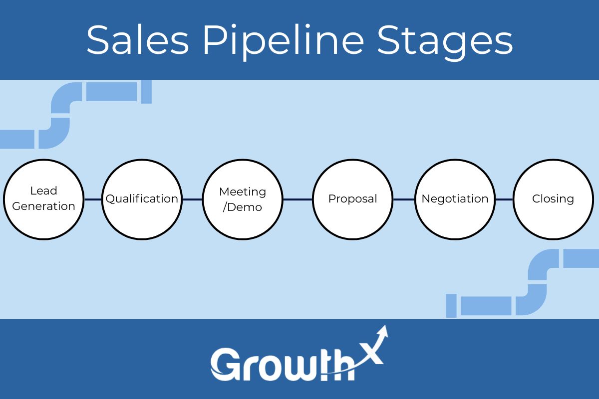 Infographic titled 'Sales Pipeline Stages' displaying six circular stages: Lead Generation, Qualification, Meeting/Demo, Proposal, Negotiation, and Closing, connected by a horizontal line with a pipeline motif in the background.