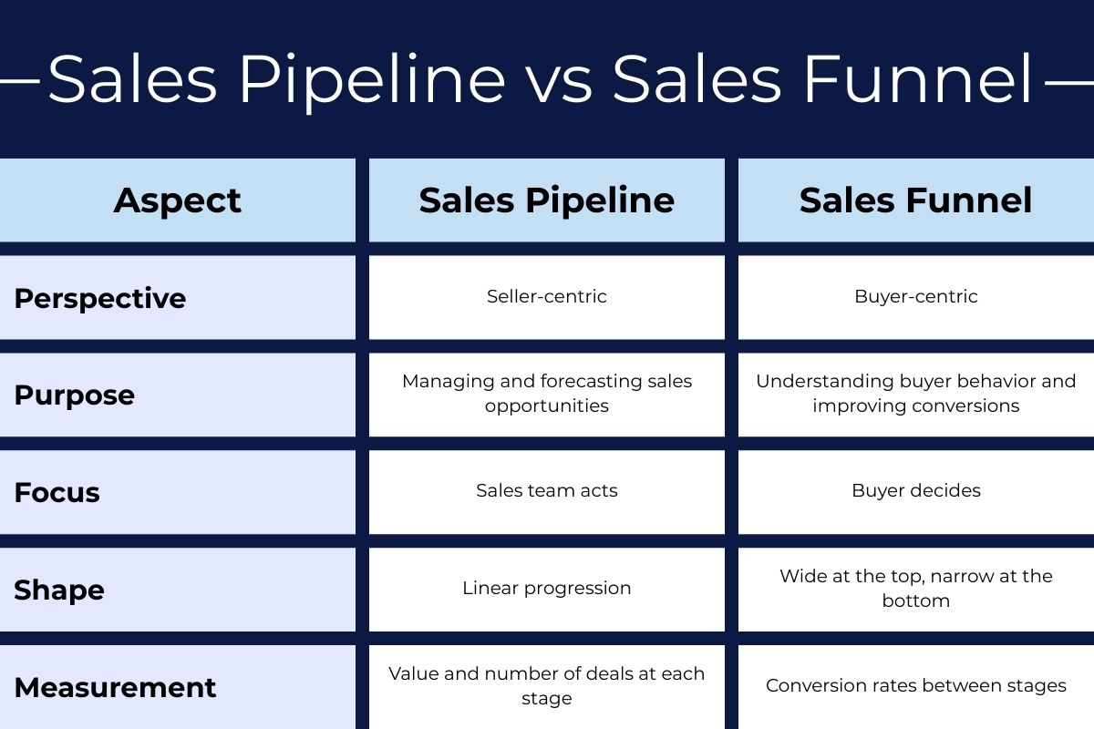 Comparison table titled 'Sales Pipeline vs Sales Funnel' showing differences across five aspects: perspective, purpose, focus, shape, and measurement, with sales pipeline described as seller-centric and linear, and sales funnel as buyer-centric and conversion-focused.