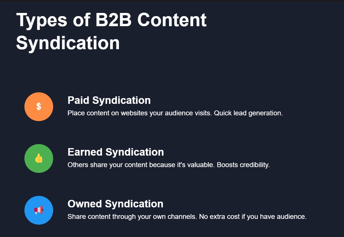 Infographic explaining types of B2B content syndication on a dark blue background, showing Paid Syndication, Earned Syndication, and Owned Syndication with colorful icons and short descriptions.