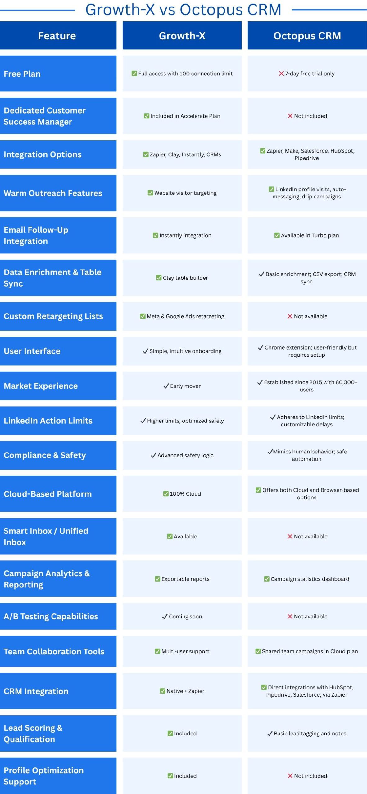 Comparison table of LinkedIn automation tools Growth-X vs Octopus CRM, showing feature-by-feature differences including free plan, support, integrations, outreach tools, analytics, and platform capabilities. Growth-X has more advanced features such as a dedicated success manager, 100% cloud-based platform, retargeting options, smart inbox, and lead scoring, while Octopus CRM lacks several of these.