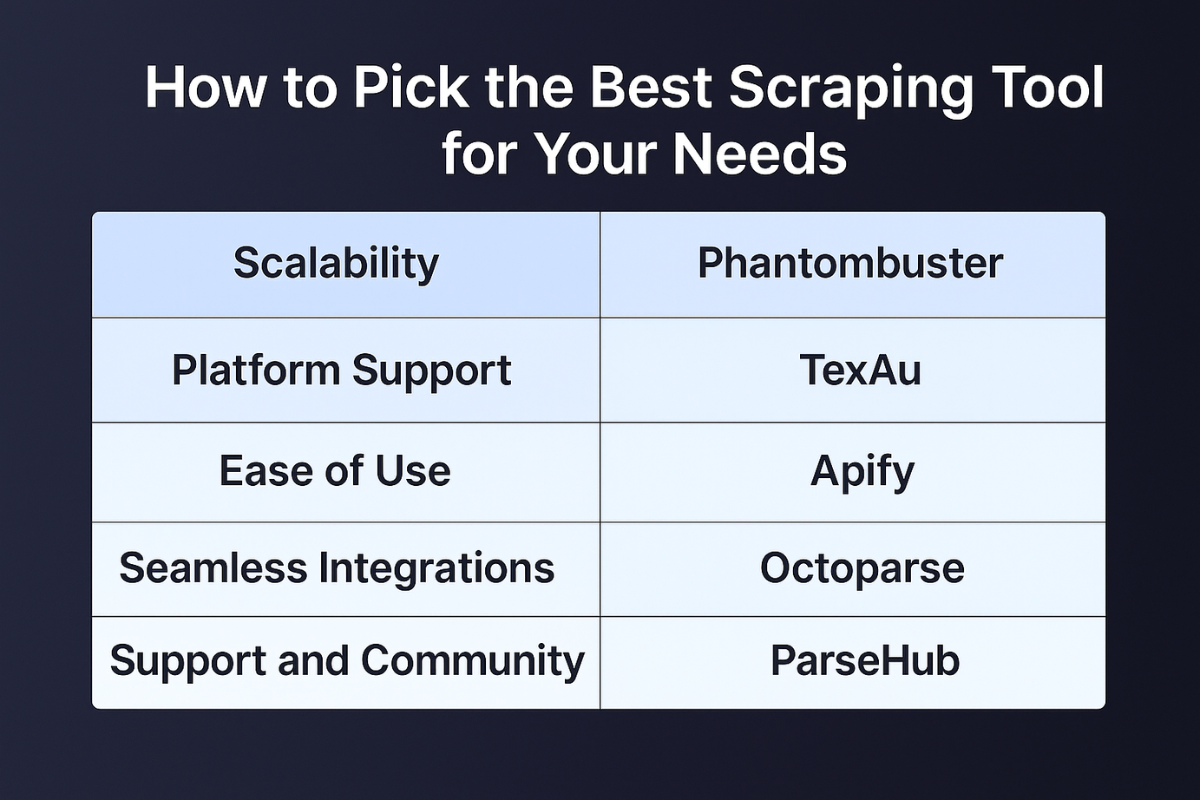 A table of best tools for social scraping based on various categories