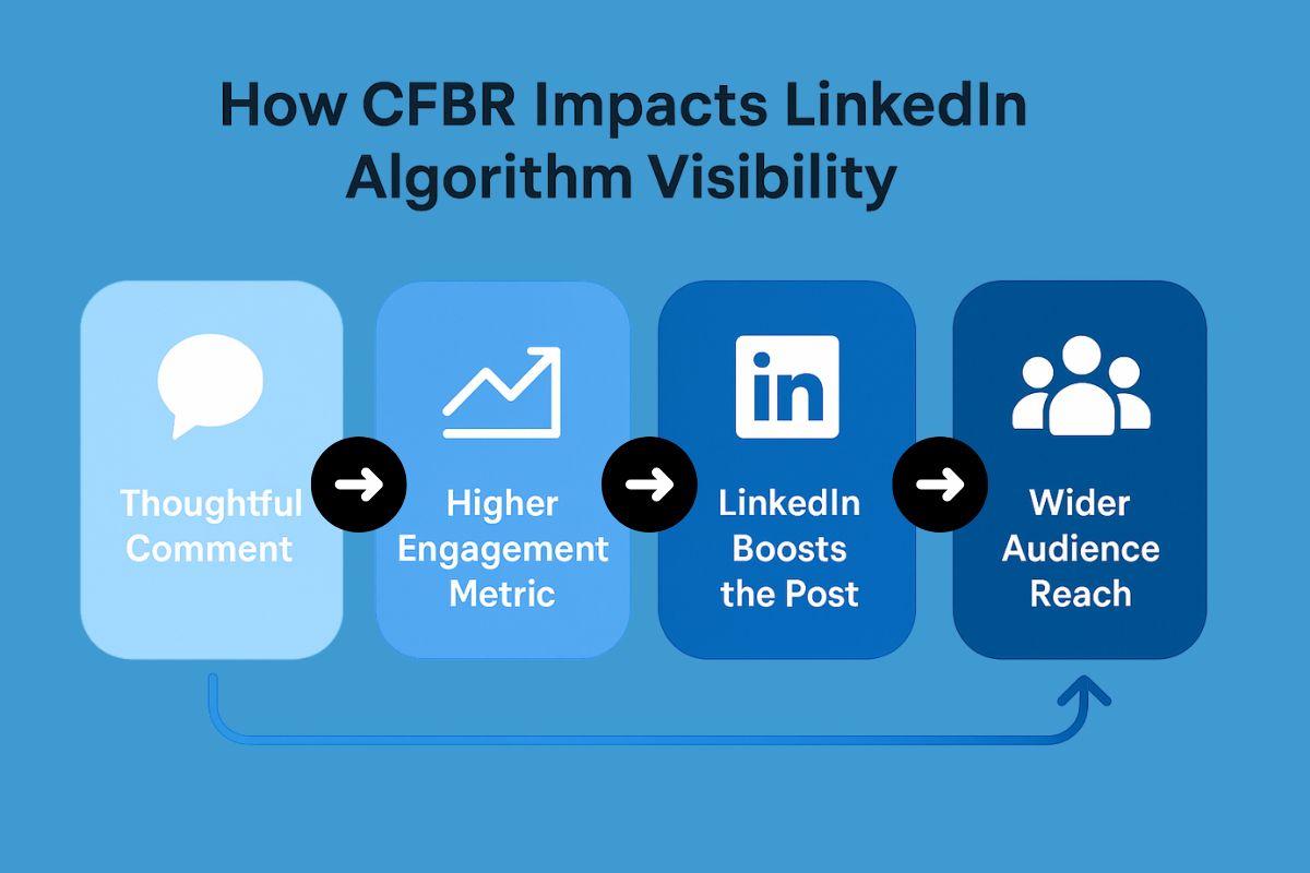 Flowchart titled 'How CFBR Impacts LinkedIn Algorithm Visibility' showing four connected steps in blue boxes: Thoughtful Comment, Higher Engagement Metric, LinkedIn Boosts the Post, and Wider Audience Reach, with arrows indicating a continuous loop