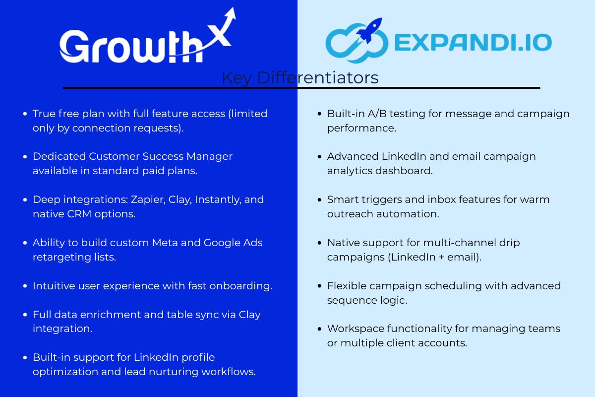 Side-by-side comparison of Growth-X and Expandi key differentiators for LinkedIn automation, including features like free plan, A/B testing, integrations, and campaign scheduling.