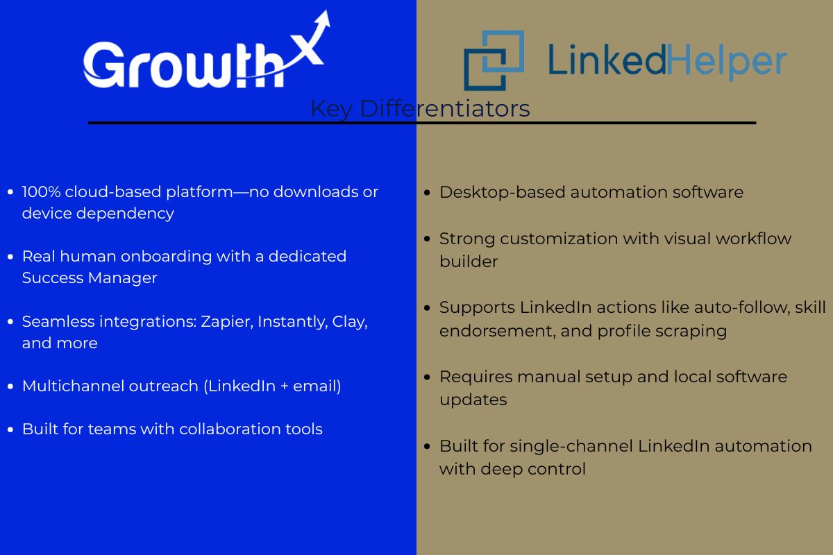 Side-by-side comparison graphic of key differentiators between Growth-X and Linked Helper. Growth-X highlights include cloud-based automation, live onboarding, integrations with Zapier and Instantly, multichannel outreach, and team collaboration. Linked Helper is shown as desktop software with strong customization, manual setup, and single-channel LinkedIn focus.