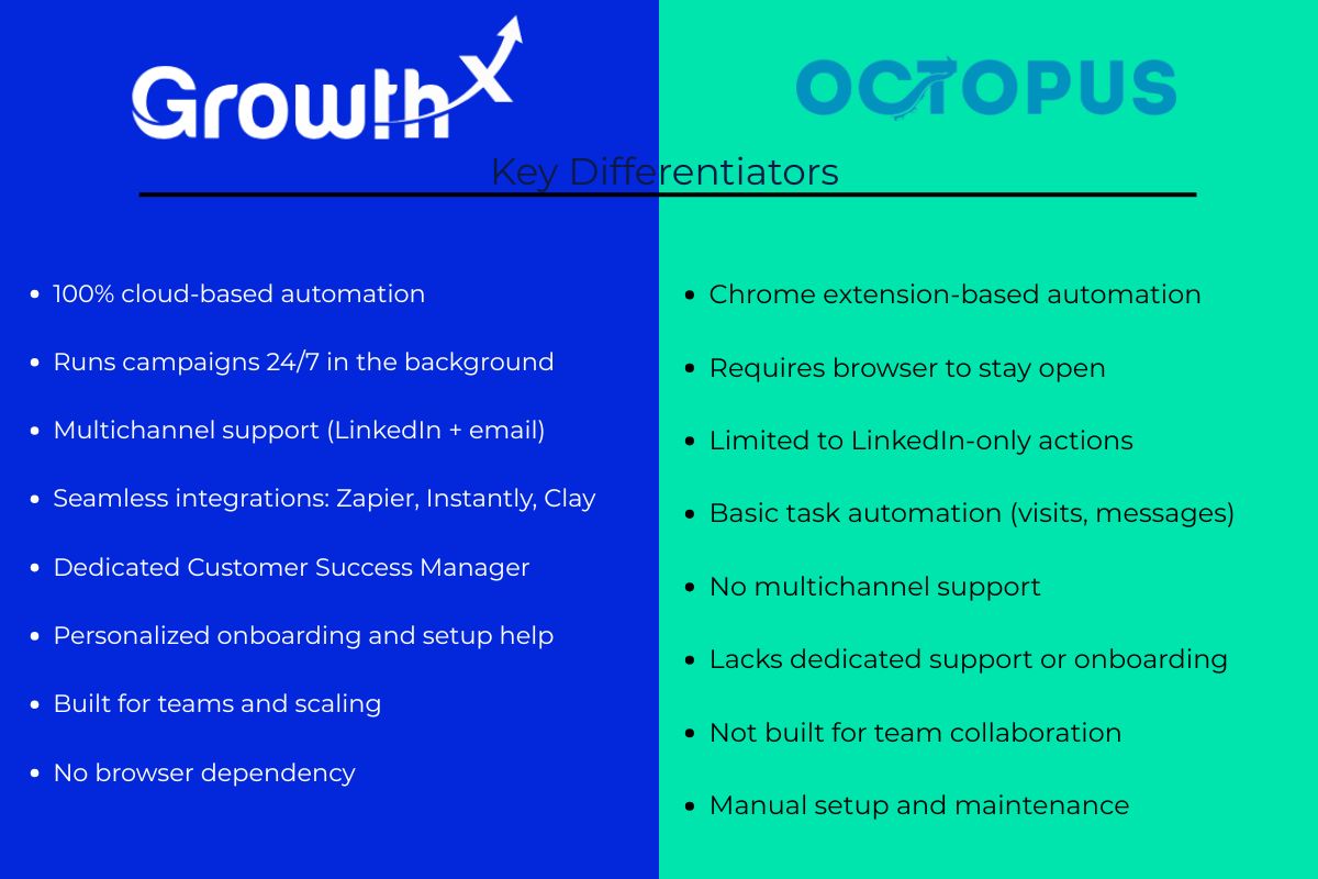 Side-by-side comparison of key differentiators between Growth-X and Octopus CRM. Growth-X highlights include cloud-based automation, 24/7 campaign running, multichannel support, integrations, dedicated support, and team scalability. Octopus CRM is shown as browser-based with limited LinkedIn-only actions, no multichannel support, and no dedicated support.