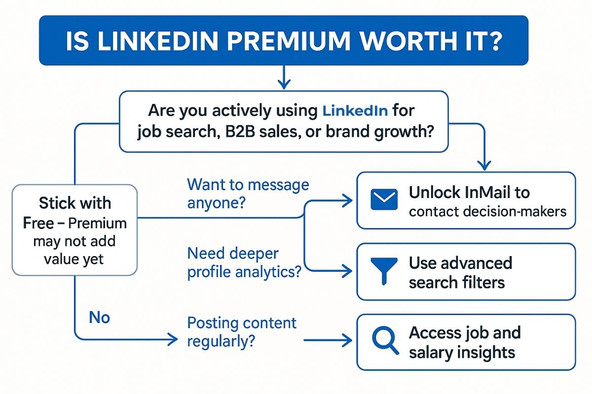 Flowchart titled “Is LinkedIn Premium Worth It?” showing a decision tree that helps users decide whether to upgrade based on their goals like job search, B2B sales, or content posting. Includes Premium benefits like InMail, advanced search filters, and job insights.