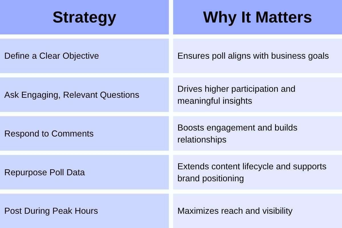 Table showing poll engagement strategies and their benefits. Left column lists strategies like defining objectives and posting during peak hours. Right column explains why each strategy matters, such as aligning with