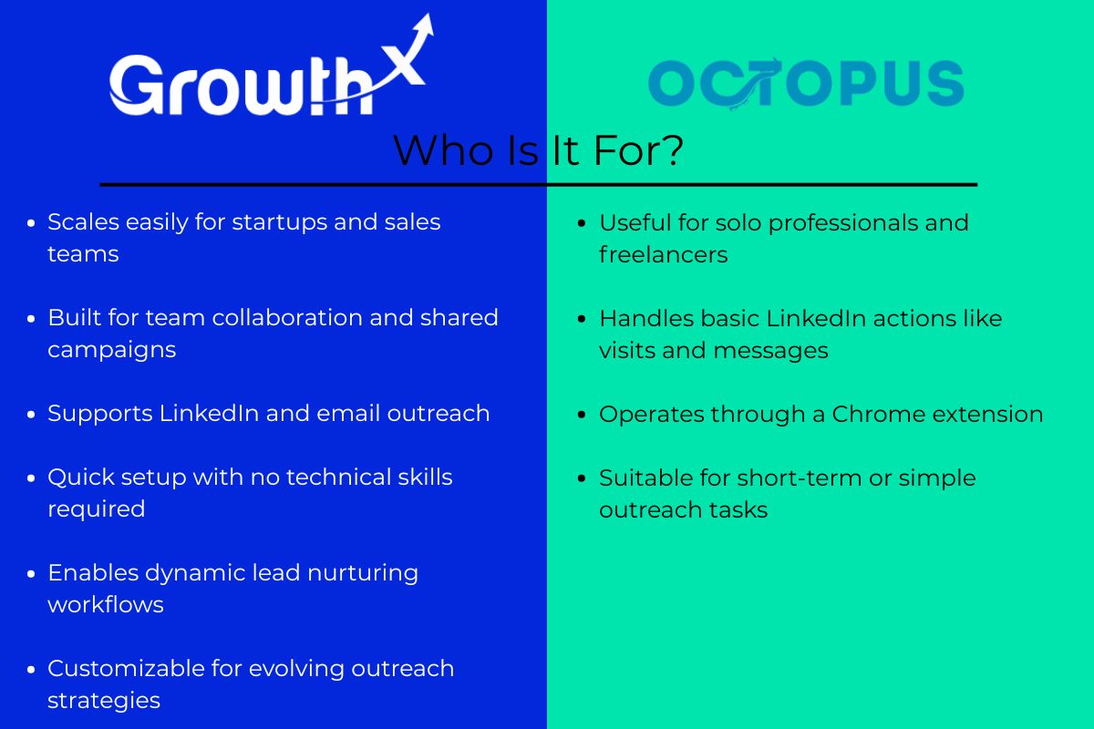 Side-by-side use case comparison of Growth-X and Octopus CRM. Growth-X supports team collaboration, multichannel outreach, and dynamic lead nurturing. Octopus CRM is suited for solo professionals needing basic LinkedIn actions via a Chrome extension.