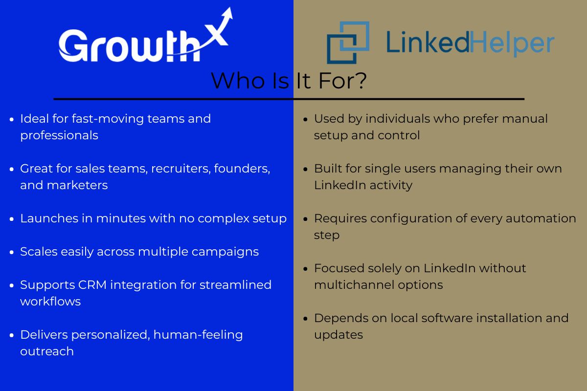 Visual comparison of use cases for Growth-X and Linked Helper. Growth-X highlights include fast setup, team scalability, CRM integration, and personalized outreach. Linked Helper is shown as manual setup software for individual LinkedIn users with no multichannel support.