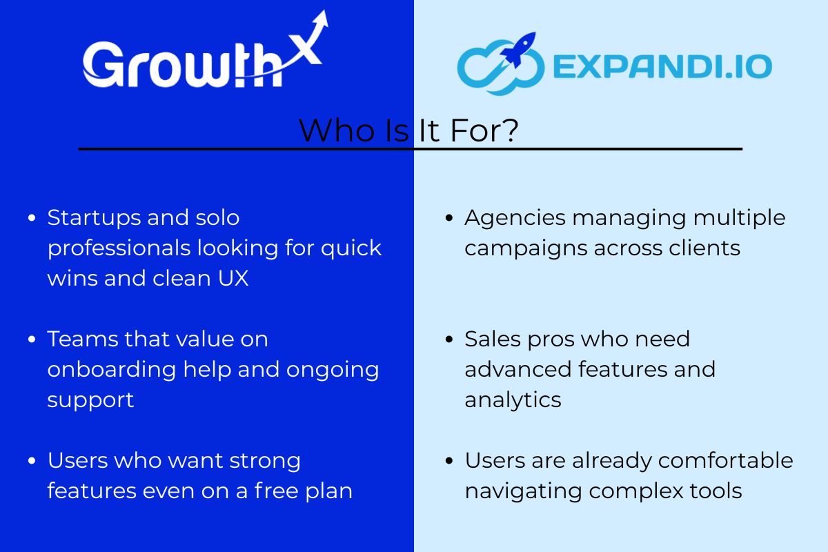 Comparison of Growth-X and Expandi ideal user types, showing Growth-X for startups and solo users, and Expandi for agencies and advanced sales teams.