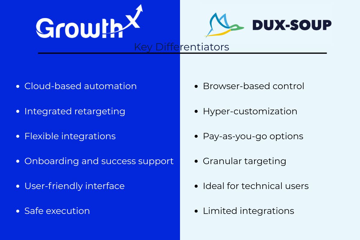 Comparison chart showing key differences between Growth-X and Dux-Soup LinkedIn automation tools, including automation type, integrations, support, and customization options.