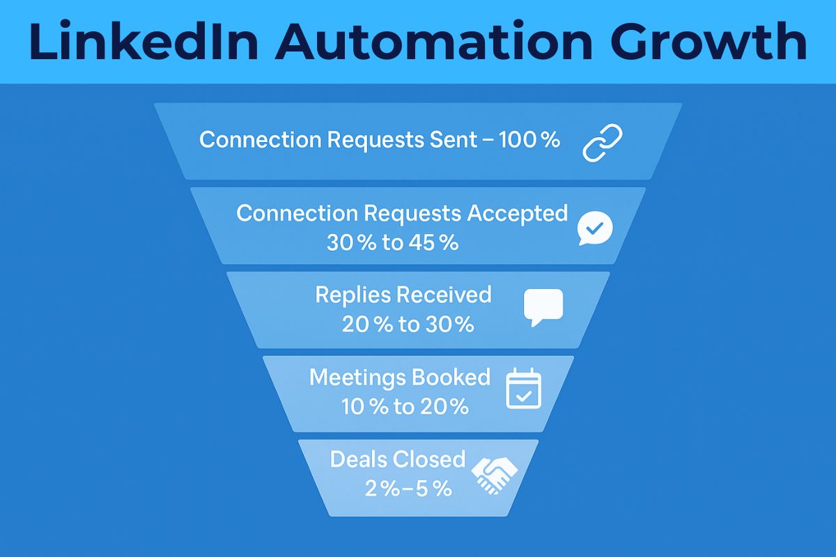 LinkedIn automation growth funnel showing connection request acceptance, reply, meeting, and deal conversion rates