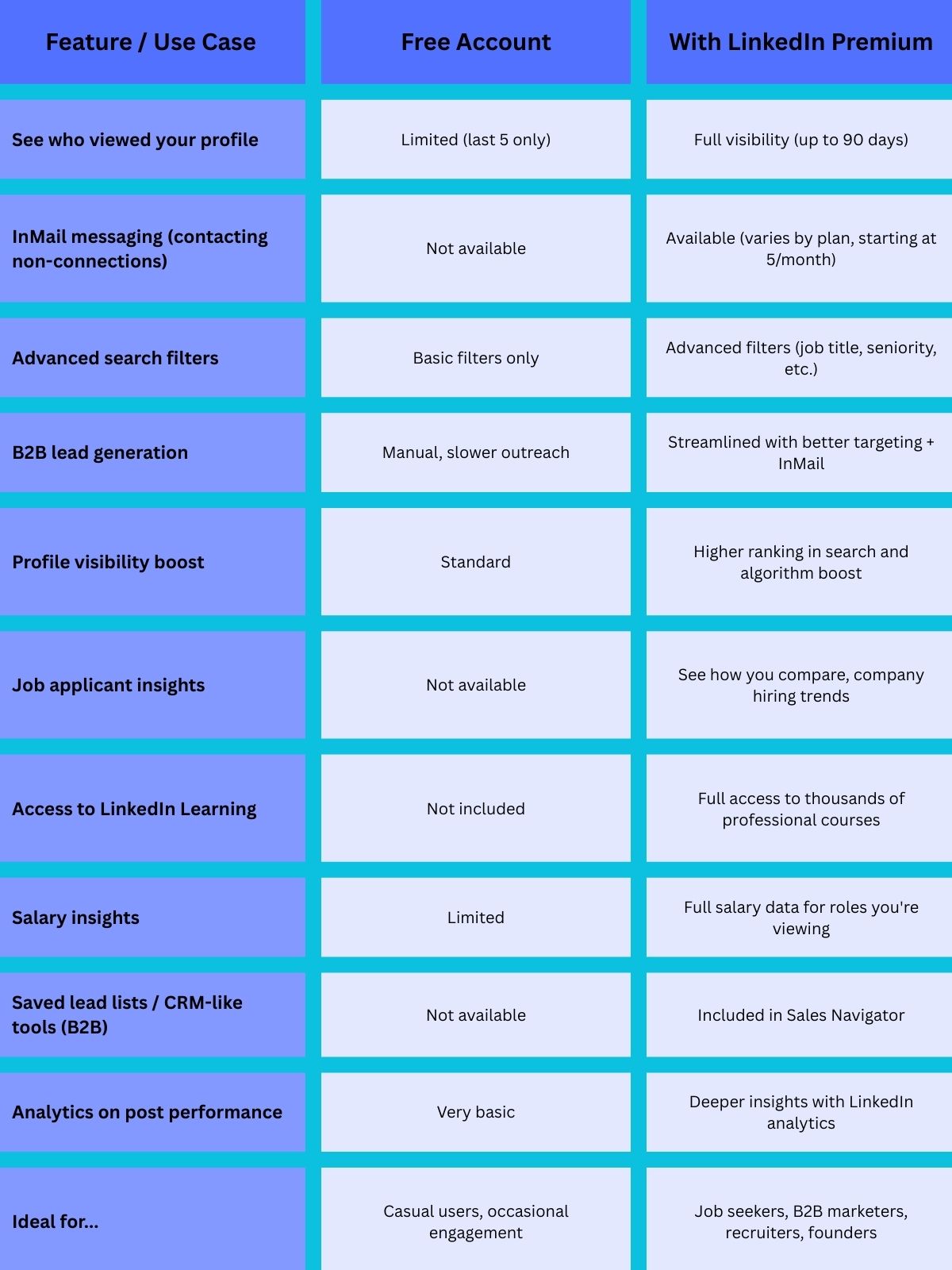 Comparison table of LinkedIn Free vs LinkedIn Premium features, including profile views, InMail messaging, advanced search, B2B lead tools, job insights, and analytics.