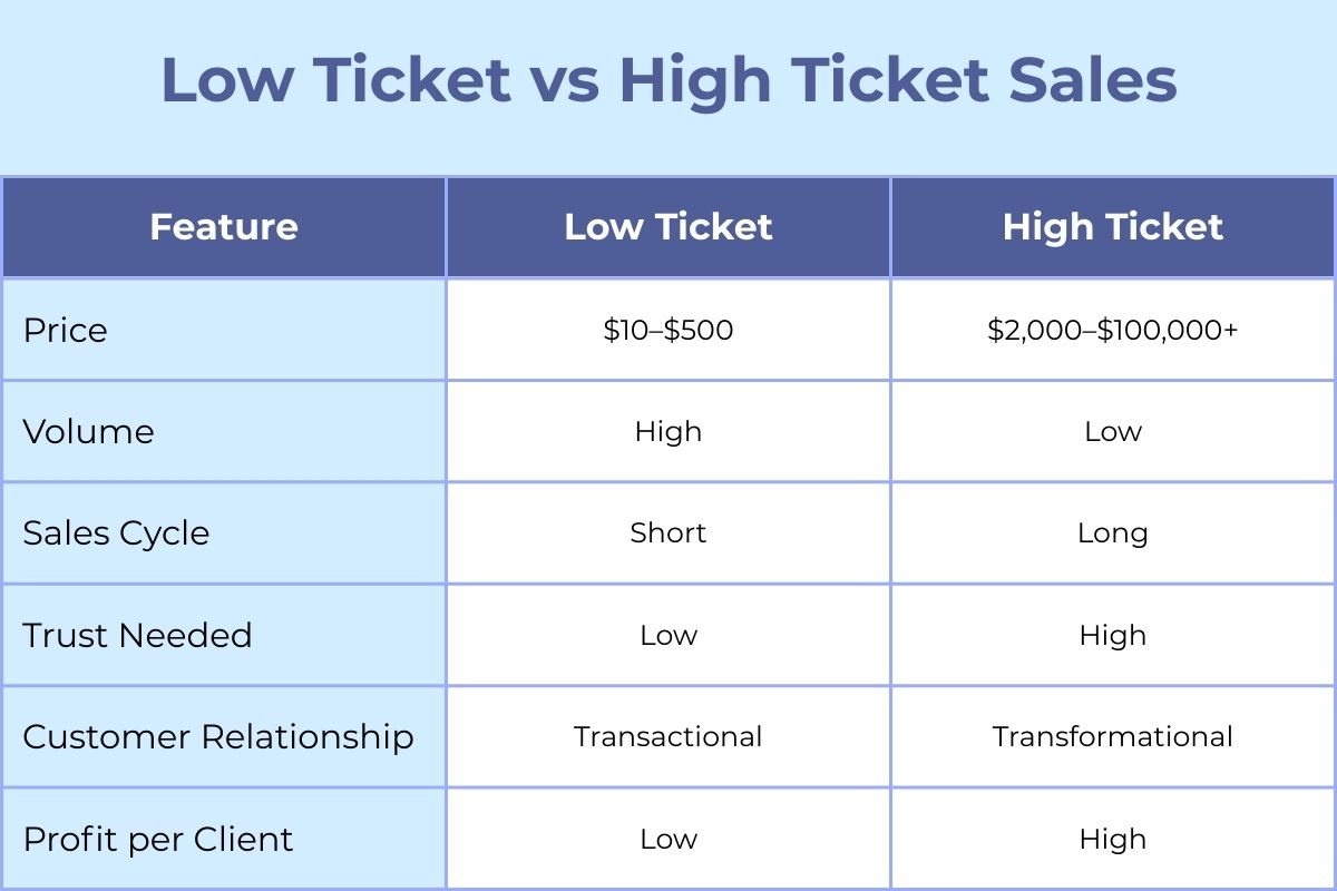 Comparison table titled "Low Ticket vs High Ticket Sales" showing differences in price, volume, sales cycle, trust needed, customer relationship, and profit per client between low-ticket ($10–$500) and high-ticket ($2,000–$100,000+) offers.