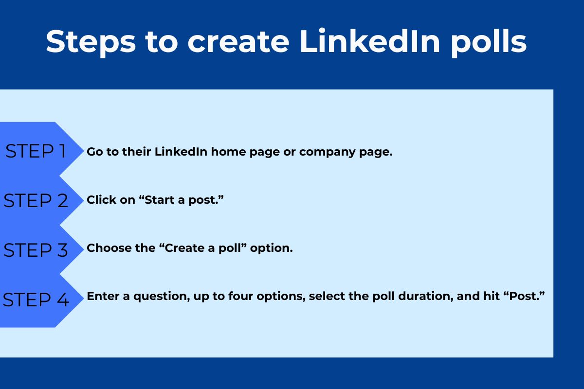Visual guide titled "Steps to create LinkedIn polls" with four steps: go to LinkedIn home or company page, click “Start a post,” choose “Create a poll,” and enter poll details before posting.